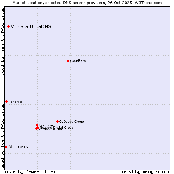 Market position of Vercara UltraDNS vs. Telenet vs. Netmark