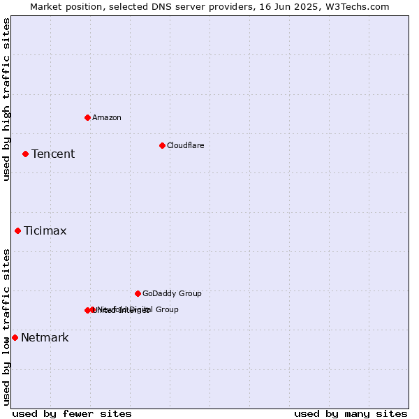 Market position of Tencent vs. Ticimax vs. Netmark