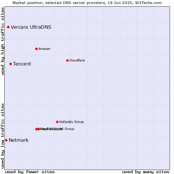 Market position of Tencent vs. Vercara UltraDNS vs. Netmark