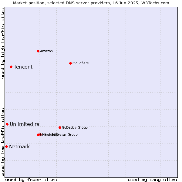 Market position of Tencent vs. Unlimited.rs vs. Netmark