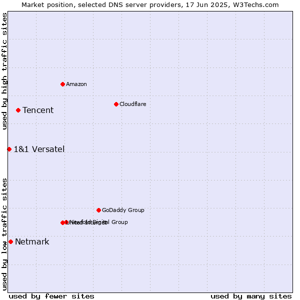 Market position of Tencent vs. Netmark vs. 1&1 Versatel