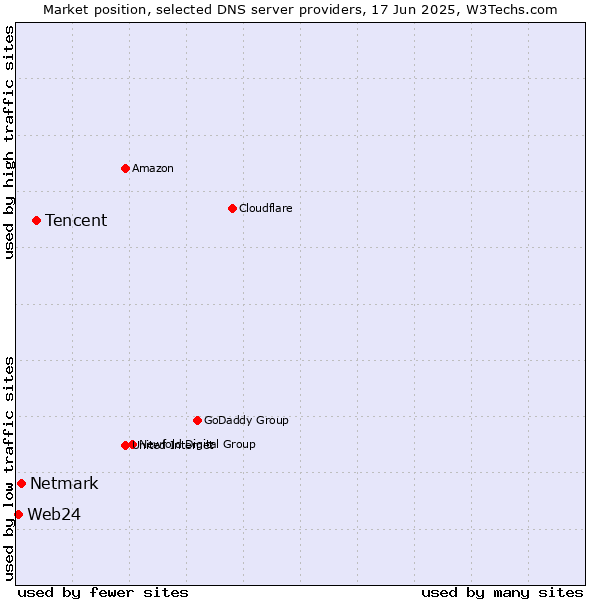 Market position of Tencent vs. Netmark vs. Web24