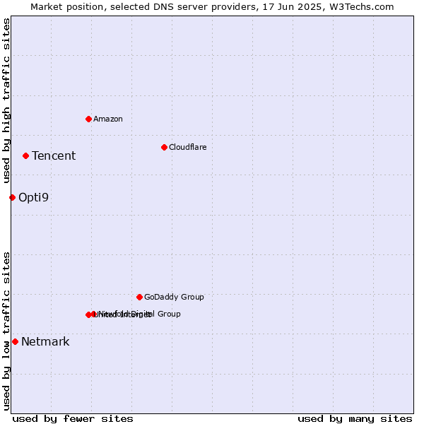 Market position of Tencent vs. Netmark vs. Opti9