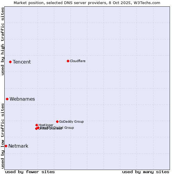 Market position of Tencent vs. Webnames vs. Netmark