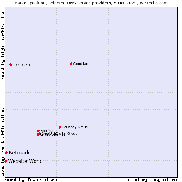 Market position of Tencent vs. Netmark vs. Website World
