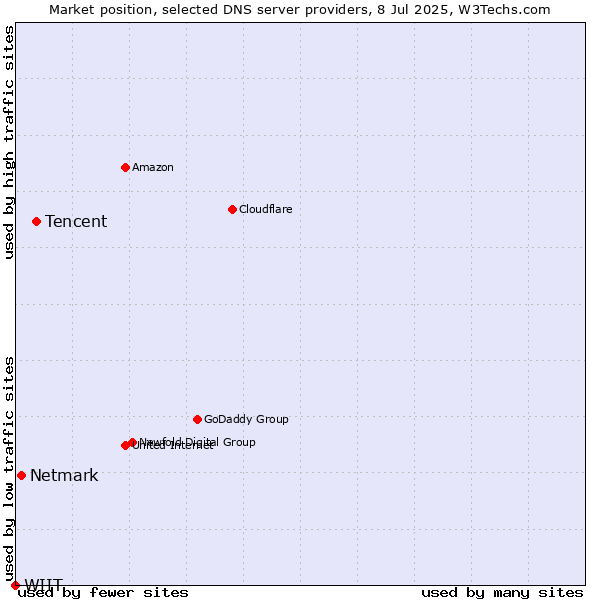 Market position of Tencent vs. Netmark vs. WIIT