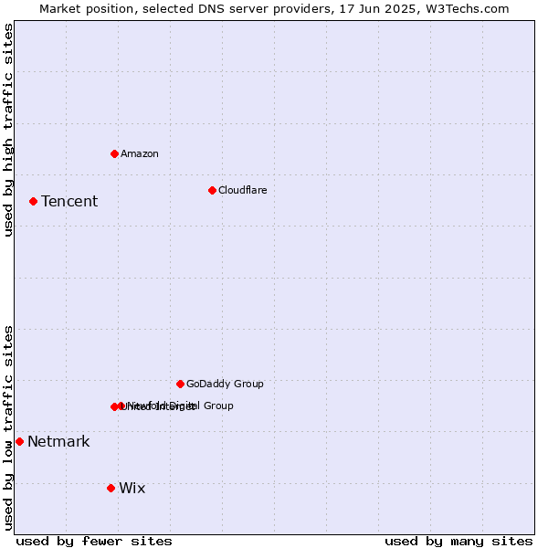 Market position of Wix vs. Tencent vs. Netmark