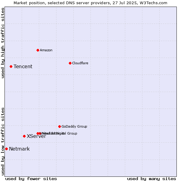 Market position of XServer vs. Tencent vs. Netmark