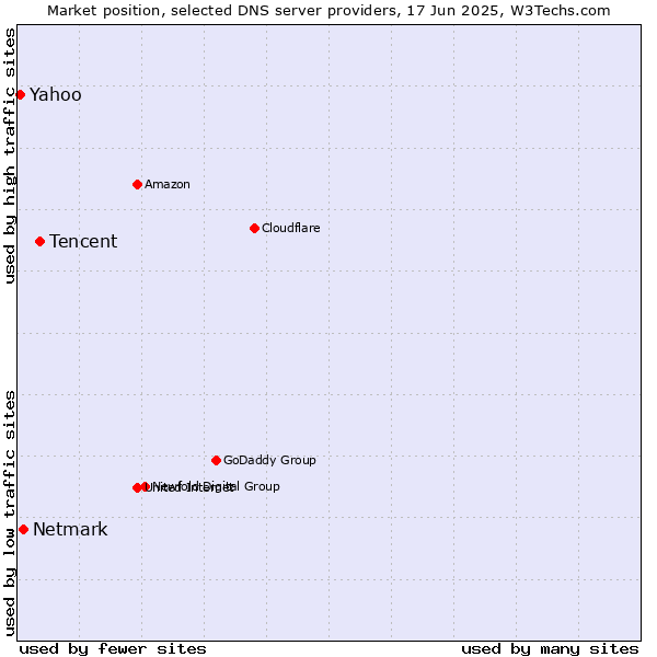 Market position of Tencent vs. Netmark vs. Yahoo