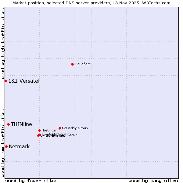 Market position of THINline vs. Netmark vs. 1&1 Versatel