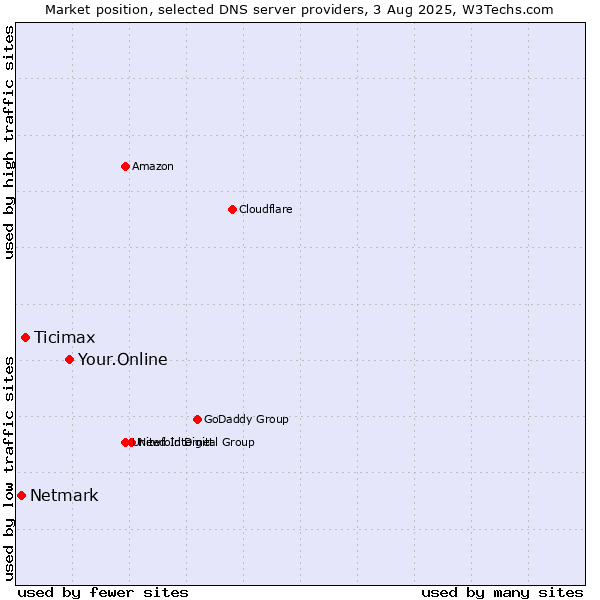 Market position of Your.Online vs. Ticimax vs. Netmark