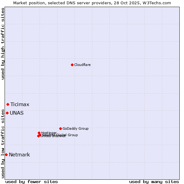 Market position of Ticimax vs. UNAS vs. Netmark