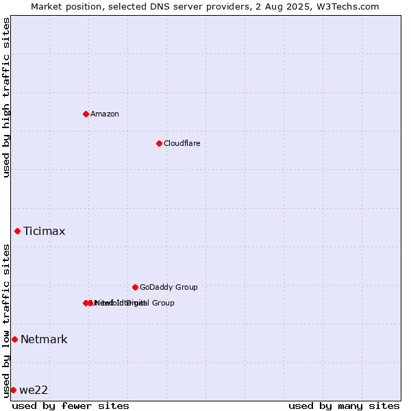 Market position of Ticimax vs. Netmark vs. we22