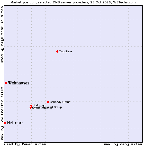 Market position of Ticimax vs. Webnames vs. Netmark