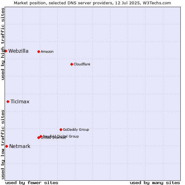 Market position of Ticimax vs. Netmark vs. Webzilla
