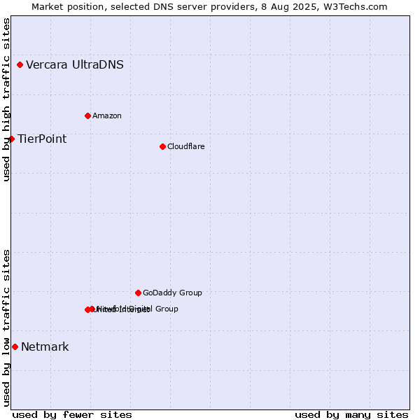 Market position of Vercara UltraDNS vs. Netmark vs. TierPoint