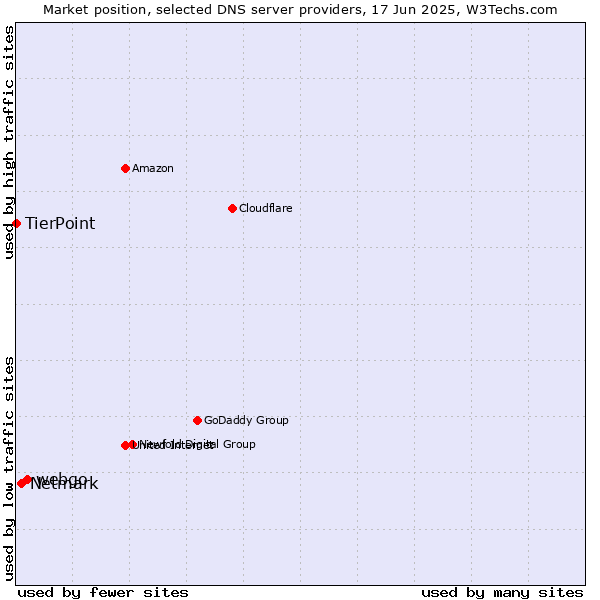 Market position of webgo vs. Netmark vs. TierPoint