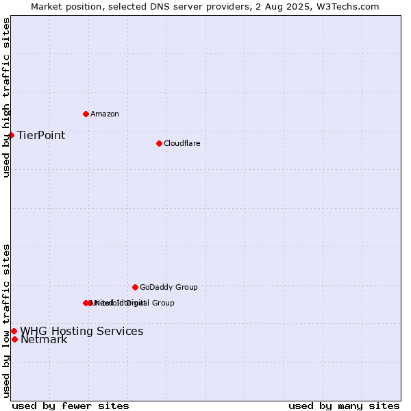 Market position of Netmark vs. WHG Hosting Services vs. TierPoint