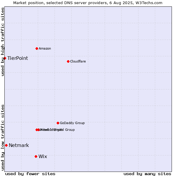 Market position of Wix vs. Netmark vs. TierPoint