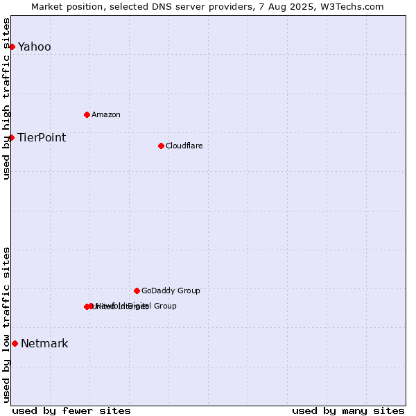 Market position of Netmark vs. Yahoo vs. TierPoint