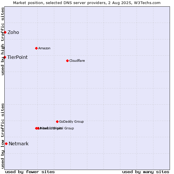 Market position of Netmark vs. Zoho vs. TierPoint