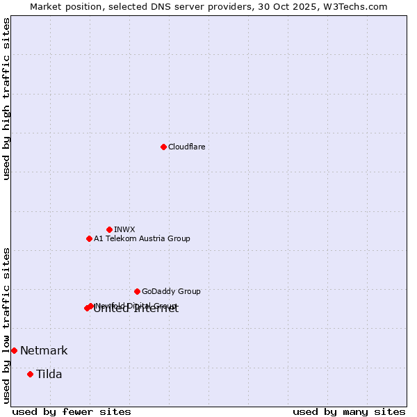 Market position of United Internet vs. Tilda vs. Netmark