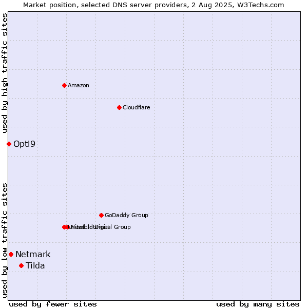 Market position of Tilda vs. Netmark vs. Opti9