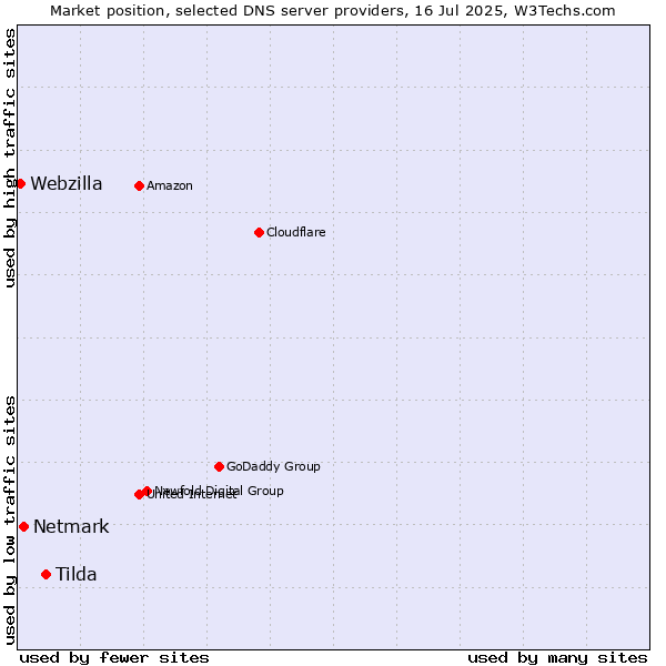 Market position of Tilda vs. Netmark vs. Webzilla