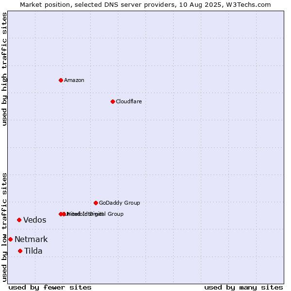Market position of Tilda vs. Vedos vs. Netmark