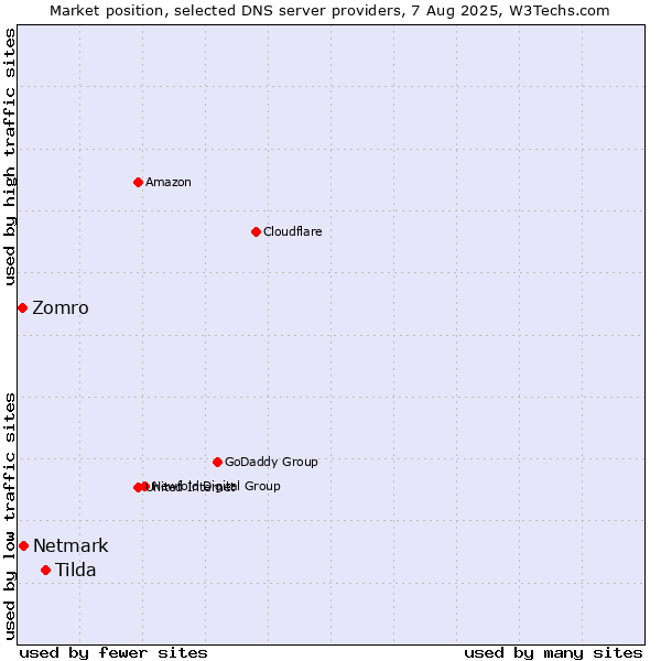 Market position of Tilda vs. Netmark vs. Zomro