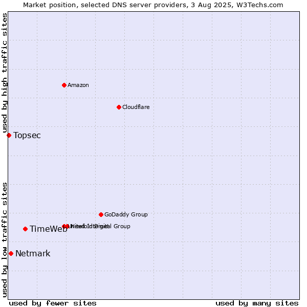 Market position of TimeWeb vs. Netmark vs. Topsec