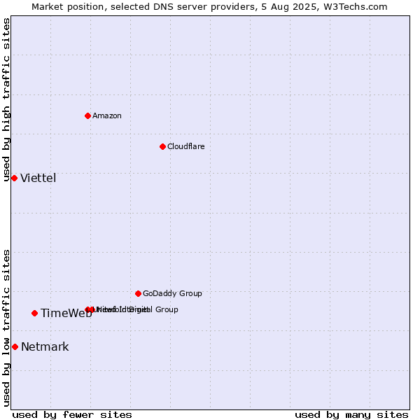 Market position of TimeWeb vs. Netmark vs. Viettel