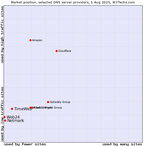 Market position of TimeWeb vs. Netmark vs. Web24