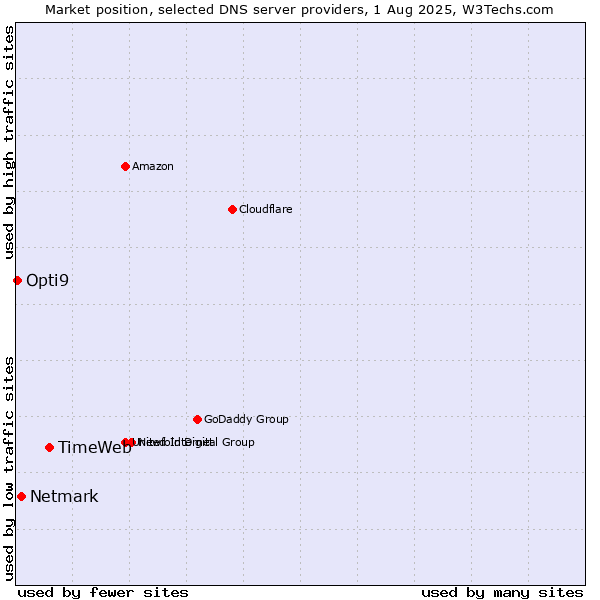 Market position of TimeWeb vs. Netmark vs. Opti9