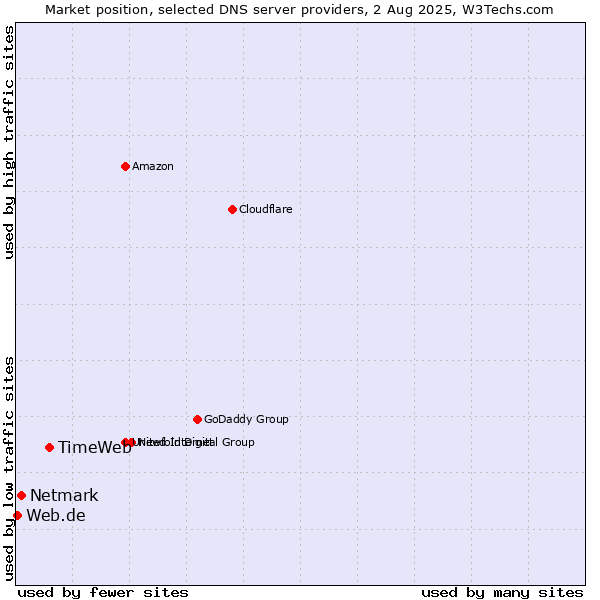 Market position of TimeWeb vs. Netmark vs. Web.de