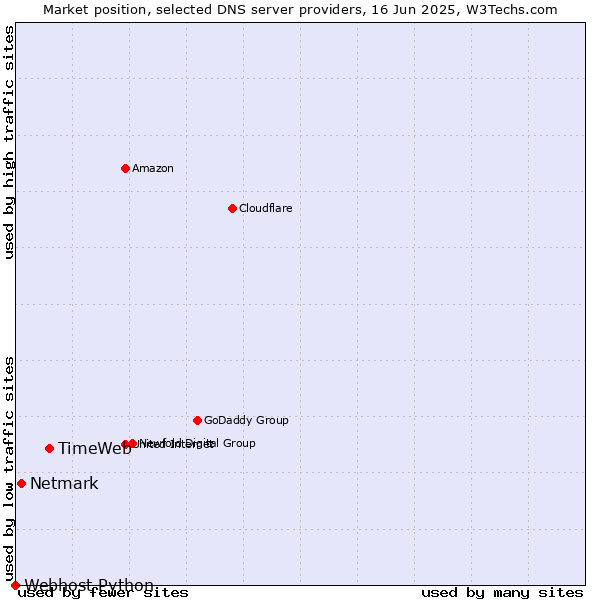 Market position of TimeWeb vs. Netmark vs. Webhost Python