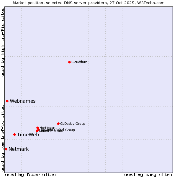 Market position of TimeWeb vs. Webnames vs. Netmark