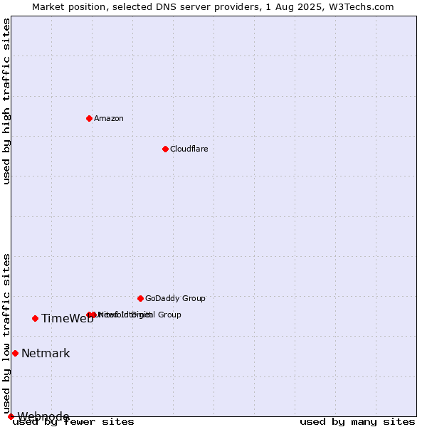 Market position of TimeWeb vs. Netmark vs. Webnode