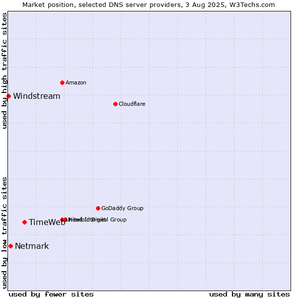 Market position of TimeWeb vs. Netmark vs. Windstream