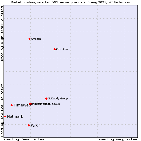 Market position of Wix vs. TimeWeb vs. Netmark
