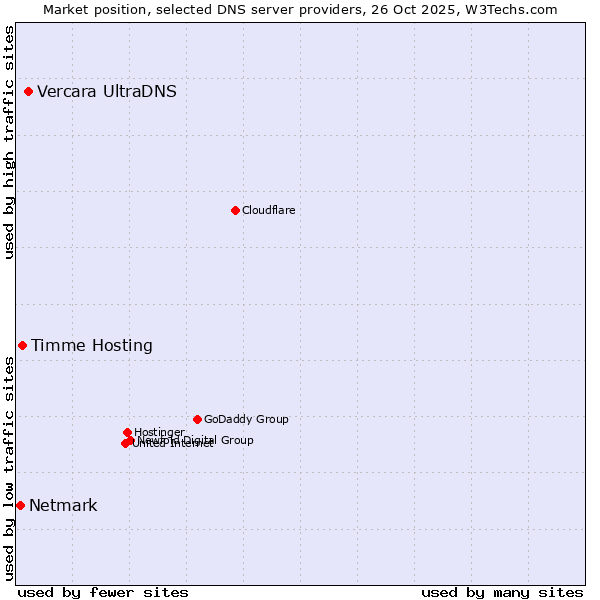 Market position of Vercara UltraDNS vs. Timme Hosting vs. Netmark