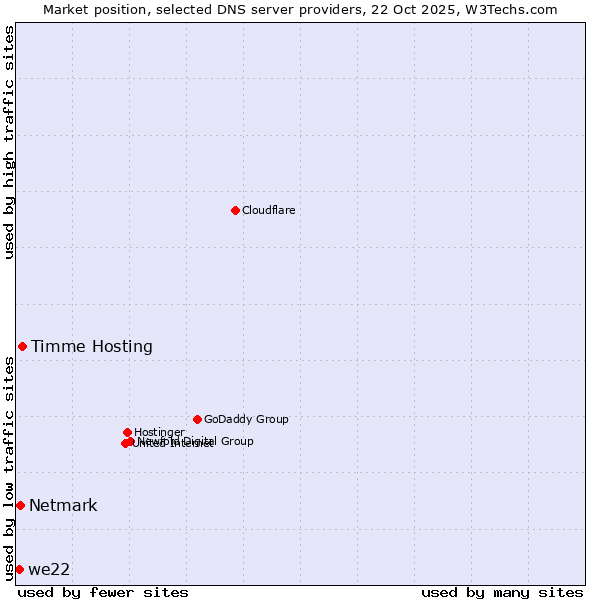 Market position of Timme Hosting vs. Netmark vs. we22