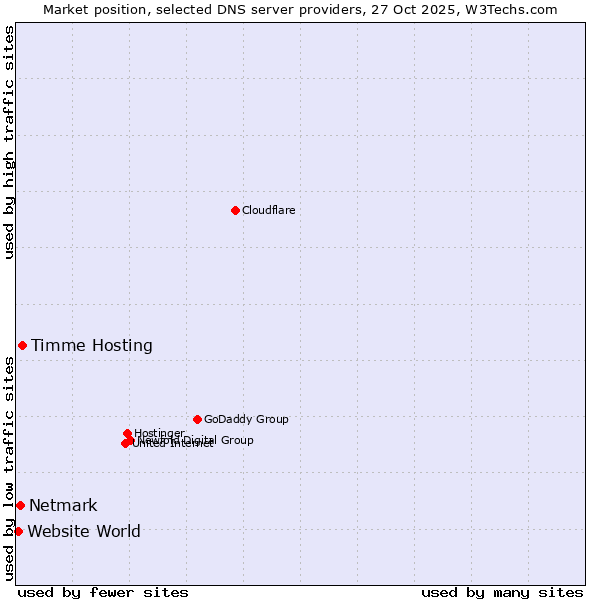 Market position of Timme Hosting vs. Netmark vs. Website World