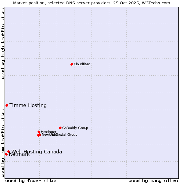 Market position of Web Hosting Canada vs. Timme Hosting vs. Netmark