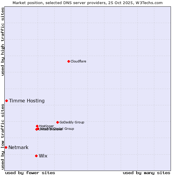 Market position of Wix vs. Timme Hosting vs. Netmark
