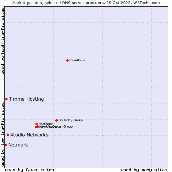 Market position of Xtudio Networks vs. Timme Hosting vs. Netmark