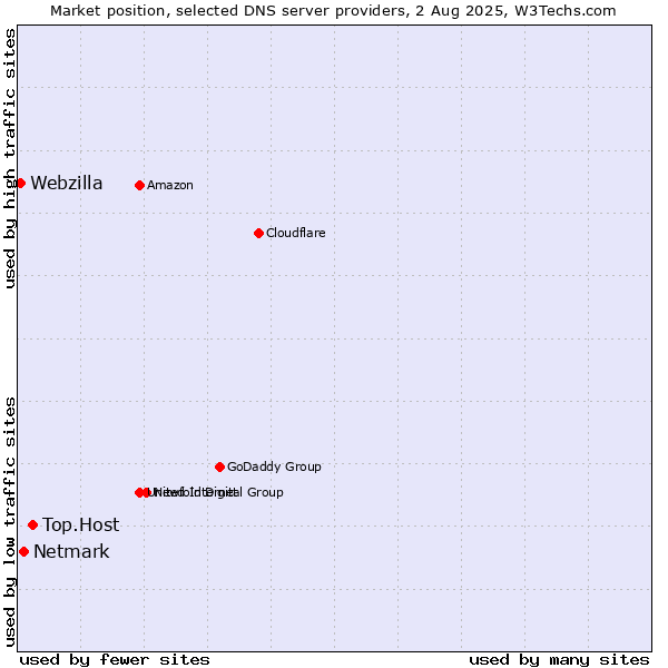 Market position of Top.Host vs. Netmark vs. Webzilla