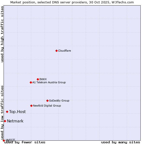 Market position of Top.Host vs. Netmark vs. WIIT