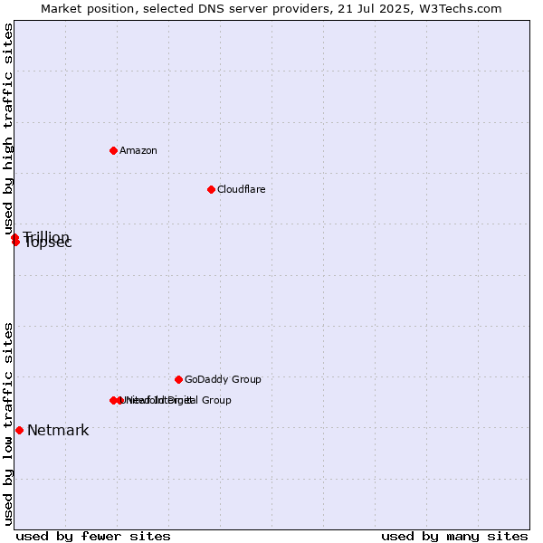 Market position of Netmark vs. Topsec vs. Trillion