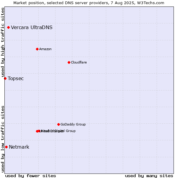 Market position of Vercara UltraDNS vs. Netmark vs. Topsec
